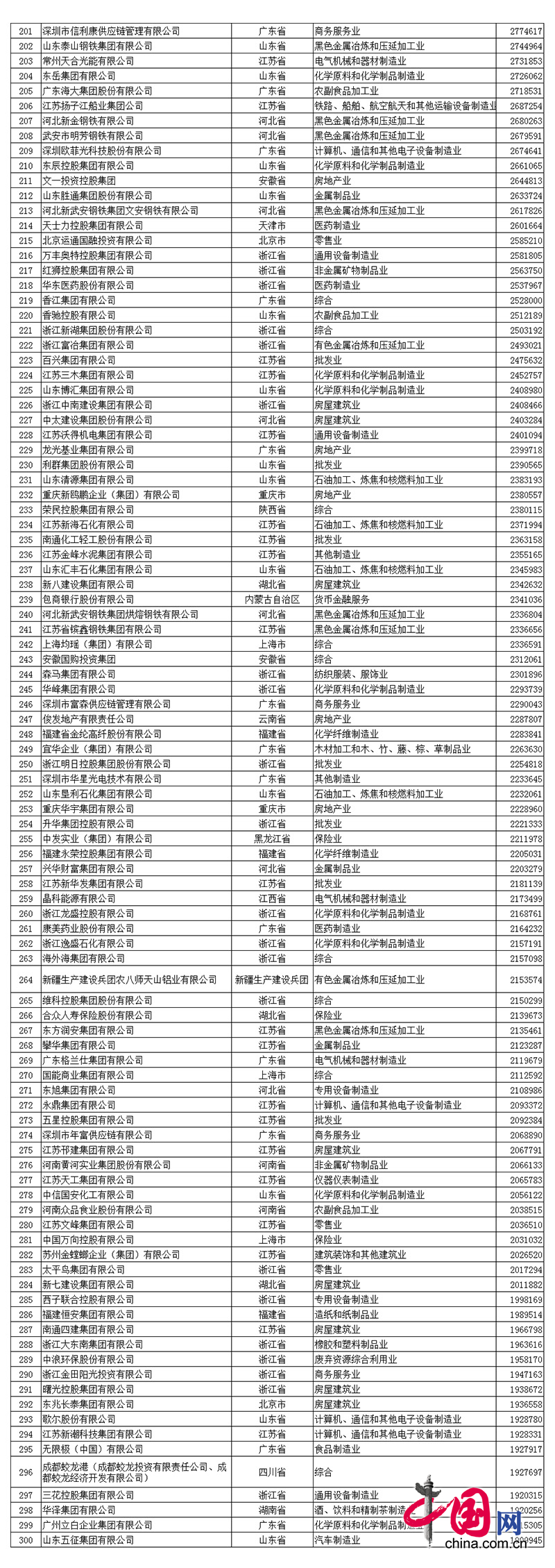 2017中国民企500强发布 全名单看这里! 2017中国民营企业500强名单中必博排名第390名